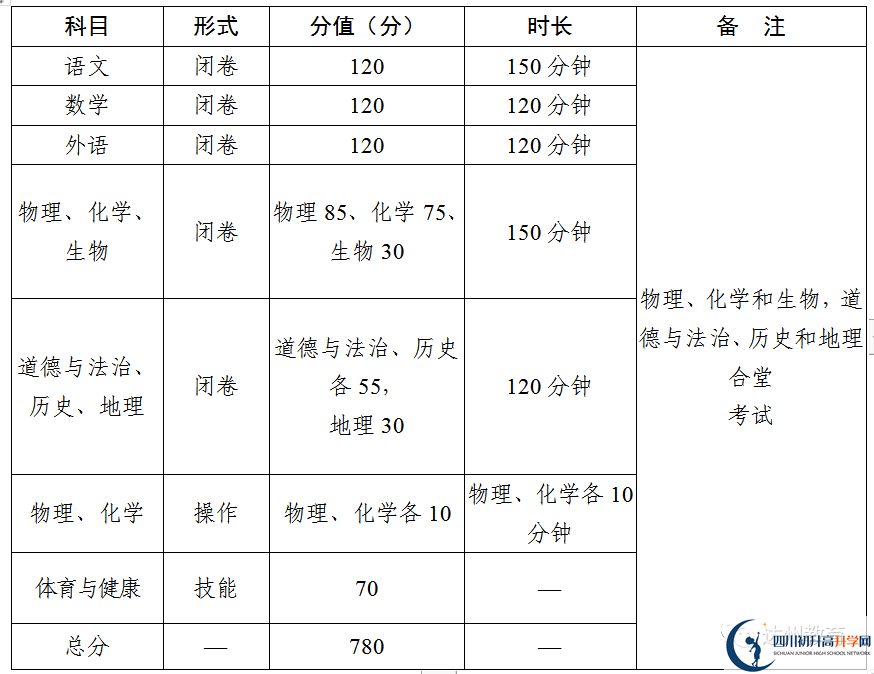 2023年達(dá)州市中考時(shí)間安排是怎么樣的？