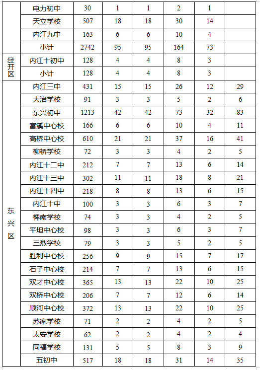 2023年內(nèi)江市中考錄取比例是多少？