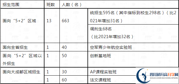 2023年中考多少分可以就讀成都市四川大學(xué)附屬中學(xué)重點班？