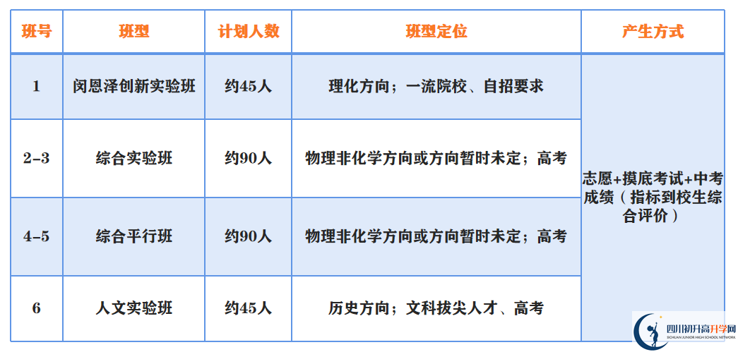 2023年中考多少分才能進(jìn)成都市第二中學(xué)重點(diǎn)班？