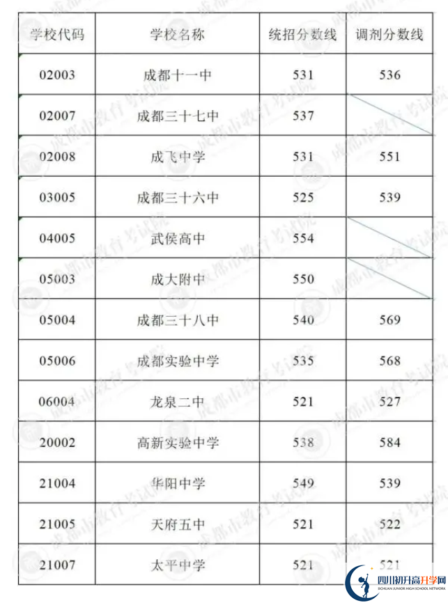 2023年成都市中考重點(diǎn)線以下普高線以上能上哪些高中？
