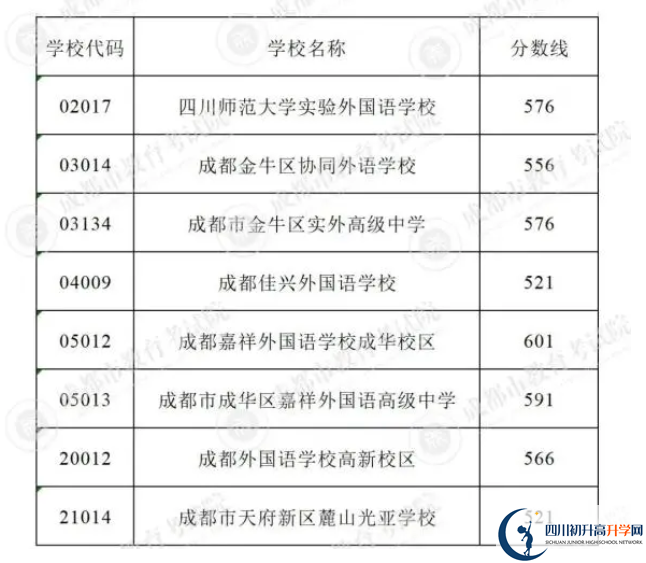 2023年成都市中考重點(diǎn)線以下普高線以上能上哪些高中？