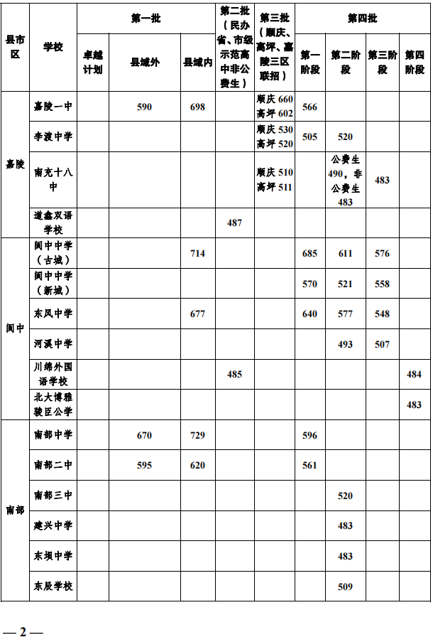 2023年南充市中考重點(diǎn)線以下普高線以上能上哪些高中？