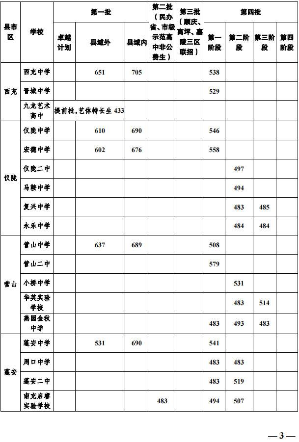 2023年南充市中考重點(diǎn)線以下普高線以上能上哪些高中？