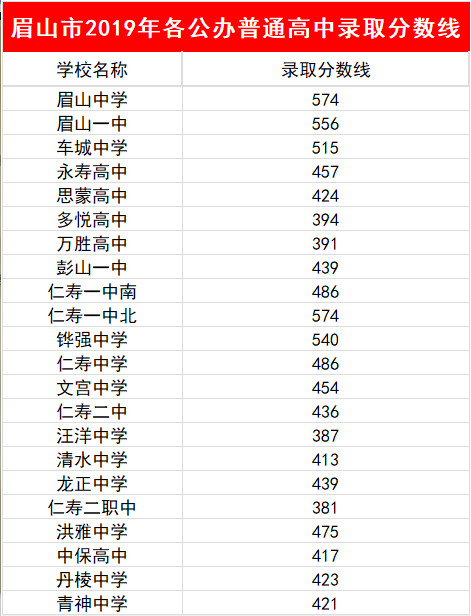 2023年眉山市中考普高線以下能上哪些高中？