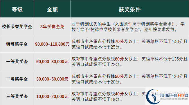 2023年成都市成都樹德中學光華校區(qū)有沒有獎學金，政策是什