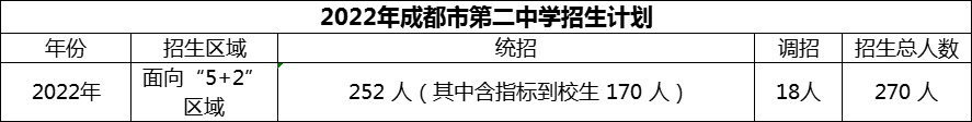 2024年成都市第二中學(xué)招生人數(shù)是多少？