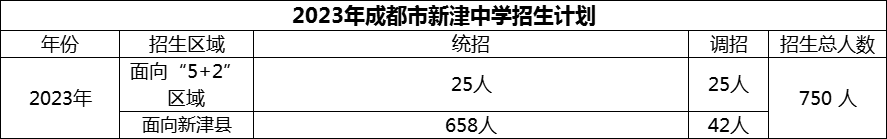 2024年成都市新津中學(xué)招生計劃是多少？