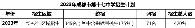 2024年成都市第十七中學(xué)招生人數(shù)是多少？