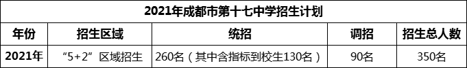 2024年成都市第十七中學(xué)招生人數(shù)是多少？
