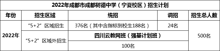 2024年成都市成都樹德中學(xué)招生人數(shù)是多少？