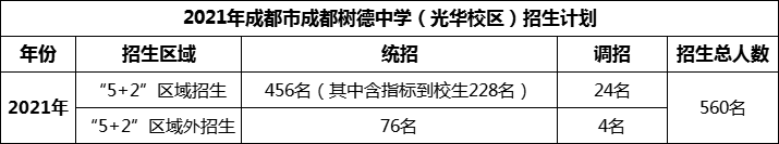2024年成都市成都樹(shù)德中學(xué)光華校區(qū)招生人數(shù)是多少？