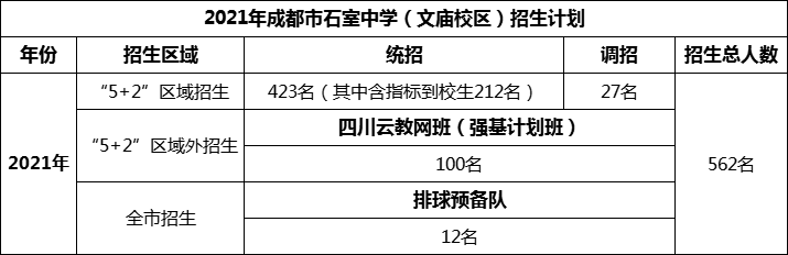2024年成都市成都石室中學招生人數(shù)是多少？