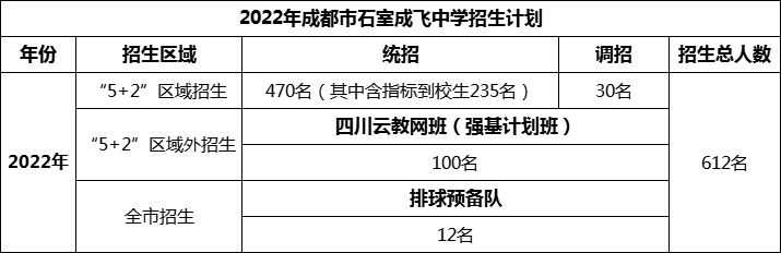 2024年成都市成都石室中學招生人數(shù)是多少？