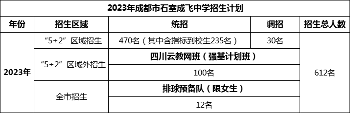 2024年成都市成都石室中學招生人數(shù)是多少？