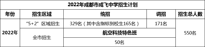 2024年成都市石室成飛中學(xué)招生人數(shù)是多少？