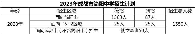 2024年成都市簡(jiǎn)陽中學(xué)招生計(jì)劃是多少？