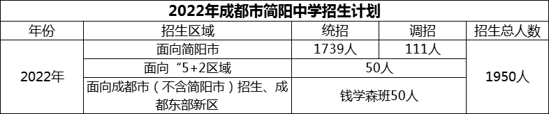 2024年成都市簡(jiǎn)陽中學(xué)招生計(jì)劃是多少？