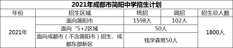 2024年成都市簡(jiǎn)陽中學(xué)招生計(jì)劃是多少？