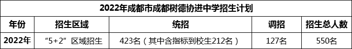 2024年成都市成都樹(shù)德協(xié)進(jìn)中學(xué)招生人數(shù)是多少？