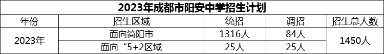 2024年成都市陽安中學(xué)招生計(jì)劃是多少？