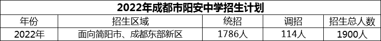 2024年成都市陽安中學(xué)招生計(jì)劃是多少？