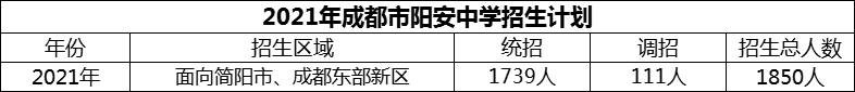 2024年成都市陽安中學(xué)招生計(jì)劃是多少？