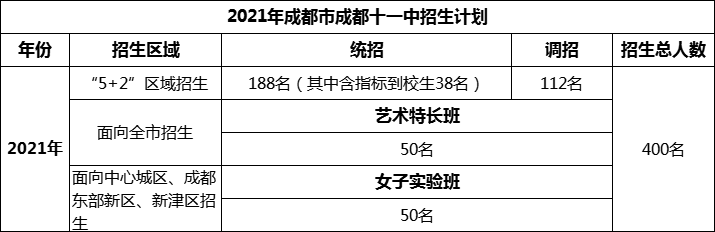 2024年成都市成都十一中招生人數(shù)是多少？
