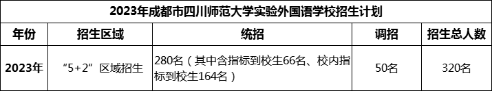 2024年成都市四川師范大學實驗外國語學校招生人數(shù)是多少？