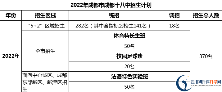 2024年成都市成都十八中招生人數(shù)是多少？