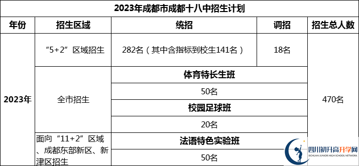 2024年成都市成都十八中招生人數(shù)是多少？