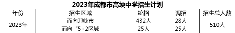 2024年成都市高埂中學招生計劃是多少？