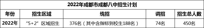 2024年成都市成都八中招生人數(shù)是多少？