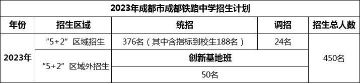 2024年成都市成都鐵路中學(xué)招生計(jì)劃是多少？