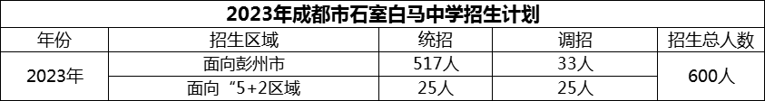 2024年成都市石室白馬中學(xué)招生計(jì)劃是多少？