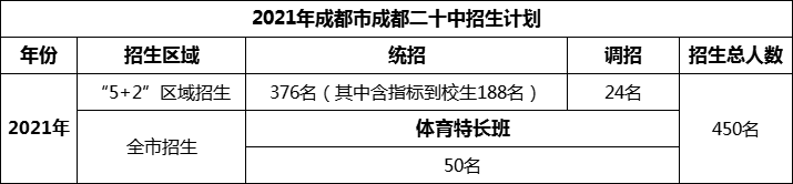 2024年成都市成都二十中招生人數(shù)是多少？