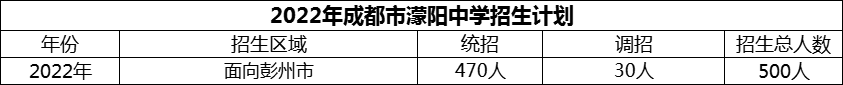 2024年成都市濛陽中學(xué)招生計(jì)劃是多少？
