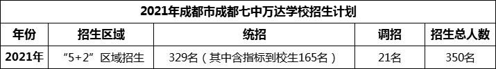 2024年成都市成都七中萬達(dá)學(xué)校招生人數(shù)是多少？