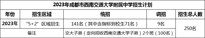 2024年成都市西南交通大學(xué)附屬中學(xué)招生人數(shù)是多少？