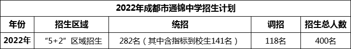 2024年成都市通錦中學(xué)招生人數(shù)是多少？