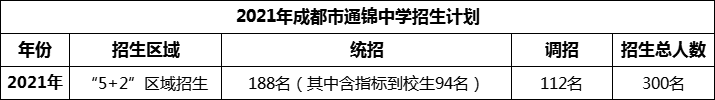 2024年成都市通錦中學(xué)招生人數(shù)是多少？