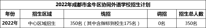 2024年成都市金牛區(qū)協(xié)同外語學(xué)校招生人數(shù)是多少？