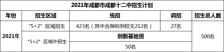 2024年成都市成都十二中招生計劃是多少？