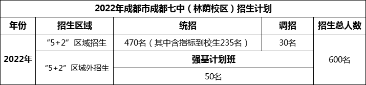 2024年成都市成都七中招生人數(shù)是多少？