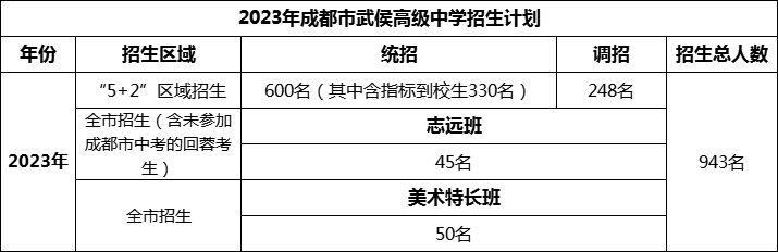 2024年成都市武侯高級(jí)中學(xué)招生人數(shù)是多少？