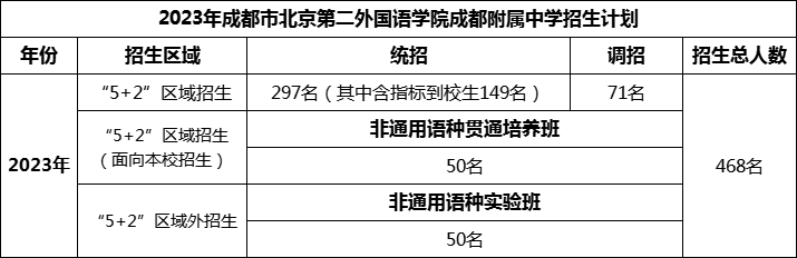 2024年成都市北二外成都附屬中學(xué)招生人數(shù)是多少？