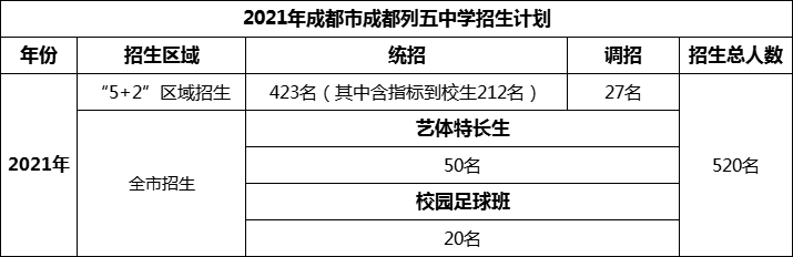 2024年成都市成都列五中學招生計劃是多少？