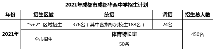 2024年成都市成都華西中學(xué)招生人數(shù)是多少？