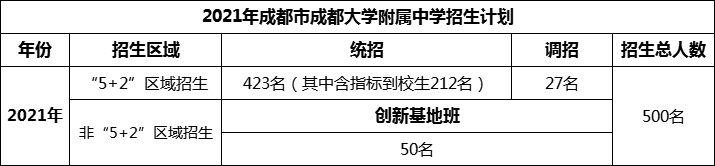2024年成都市成都大學附屬中學招生人數(shù)是多少？