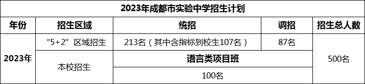 2024年成都市成都實(shí)驗(yàn)中學(xué)招生人數(shù)是多少？